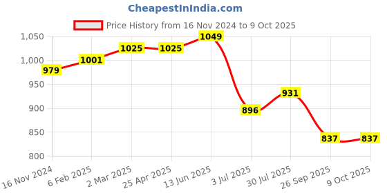 industrybuying.com RS PRO O-Ring, Inner Dia 228 mm, Outer Dia 236 mm, Width 4 mm, 2556651 (Bag of 2) rs pro Price History Graph from 16 Nov 2024 to 9 Oct 2025