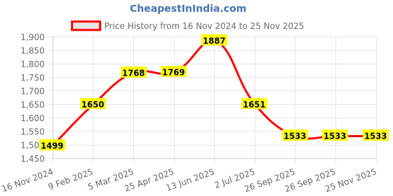 industrybuying.com RS PRO O-Ring, Inner Dia 228.19 mm, Outer Dia 235.25 mm, Width 3.53 mm, 2562408 (Bag of 2) rs pro Price History Graph from 16 Nov 2024 to 25 Nov 2025