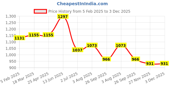 industrybuying.com RS PRO O-Ring, Inner Dia 229.3 mm, Outer Dia 240.7 mm, Width 5.7 mm, 2556652 (Bag of 2) rs pro Price History Graph from 5 Feb 2025 to 2 Dec 2025