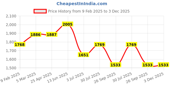 industrybuying.com RS PRO O-Ring, Inner Dia 229.5 mm, Outer Dia 235.5 mm, Width 3 mm, 2556653 rs pro Price History Graph from 9 Feb 2025 to 3 Dec 2025