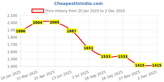 industrybuying.com RS PRO O-Ring, Inner Dia 23 mm, Outer Dia 25 mm, Width 1 mm, 1965639 rs pro Price History Graph from 20 Jan 2025 to 2 Dec 2025