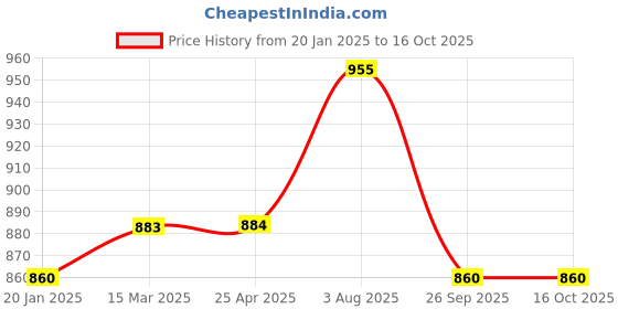 industrybuying.com RS PRO O-Ring, Inner Dia 23 mm, Outer Dia 26 mm, Width 1.5 mm, 1965495 rs pro Price History Graph from 20 Jan 2025 to 15 Oct 2025