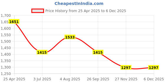 industrybuying.com RS PRO O-Ring, Inner Dia 23 mm, Outer Dia 26 mm, Width 1.5 mm, 2556396 (Bag of 20) rs pro Price History Graph from 25 Apr 2025 to 4 Dec 2025