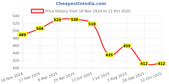 industrybuying.com RS PRO O-Ring, Inner Dia 23 mm, Outer Dia 27 mm, Width 2 mm, 1964884 rs pro Price History Graph from 18 Nov 2024 to 12 Oct 2025