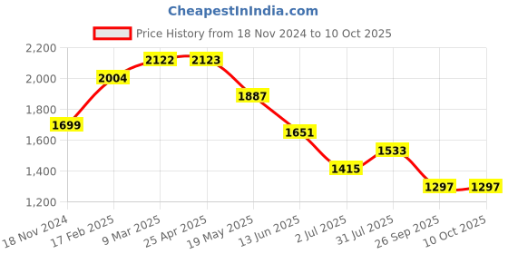 industrybuying.com RS PRO O-Ring, Inner Dia 23 mm, Outer Dia 27 mm, Width 2 mm, 1965718 rs pro Price History Graph from 18 Nov 2024 to 9 Oct 2025