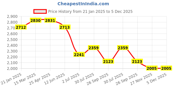 industrybuying.com RS PRO O-Ring, Inner Dia 23 mm, Outer Dia 28 mm, Width 2.5 mm, 1965791 rs pro Price History Graph from 21 Jan 2025 to 5 Dec 2025