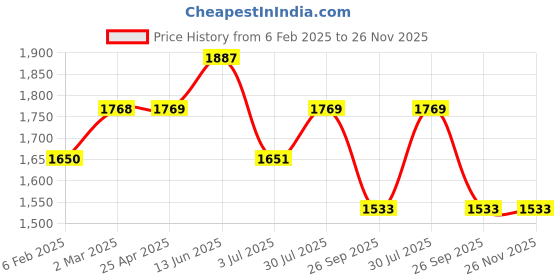 industrybuying.com RS PRO O-Ring, Inner Dia 23 mm, Outer Dia 28 mm, Width 2.5 mm, 2556591 (Bag of 100) rs pro Price History Graph from 6 Feb 2025 to 25 Nov 2025