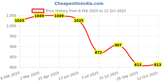 industrybuying.com RS PRO O-Ring, Inner Dia 23 mm, Outer Dia 29 mm, Width 3 mm, 1965032 rs pro Price History Graph from 6 Feb 2025 to 11 Oct 2025