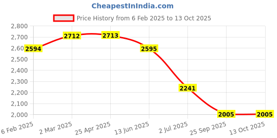 industrybuying.com RS PRO O-Ring, Inner Dia 23 mm, Outer Dia 29 mm, Width 3 mm, 1965827 rs pro Price History Graph from 6 Feb 2025 to 13 Oct 2025
