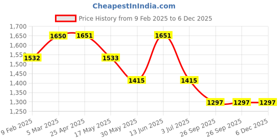 industrybuying.com RS PRO O-Ring, Inner Dia 23 mm, Outer Dia 30 mm, Width 3.5 mm, 2556747 rs pro Price History Graph from 9 Feb 2025 to 6 Dec 2025