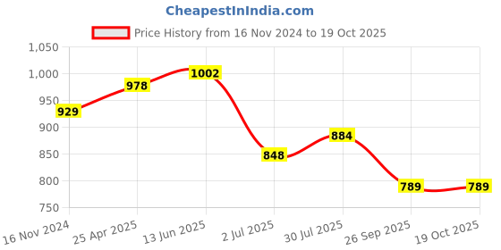 industrybuying.com RS PRO O-Ring, Inner Dia 23 mm, Outer Dia 30.2 mm, Width 3.6 mm, 2556537 (Bag of 5) rs pro Price History Graph from 16 Nov 2024 to 17 Oct 2025