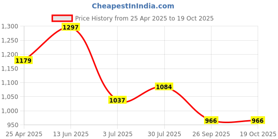 industrybuying.com RS PRO O-Ring, Inner Dia 23 mm, Outer Dia 31 mm, Width 4 mm, 2556538 (Bag of 5) rs pro Price History Graph from 25 Apr 2025 to 17 Oct 2025