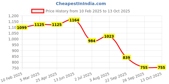 industrybuying.com RS PRO O-Ring, Inner Dia 230 mm, Outer Dia 238 mm, Width 4 mm, 2556655 (Bag of 2) rs pro Price History Graph from 10 Feb 2025 to 13 Oct 2025