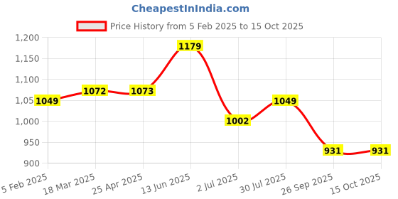 industrybuying.com RS PRO O-Ring, Inner Dia 230 mm, Outer Dia 240 mm, Width 5 mm, 2556656 (Bag of 2) rs pro Price History Graph from 5 Feb 2025 to 15 Oct 2025