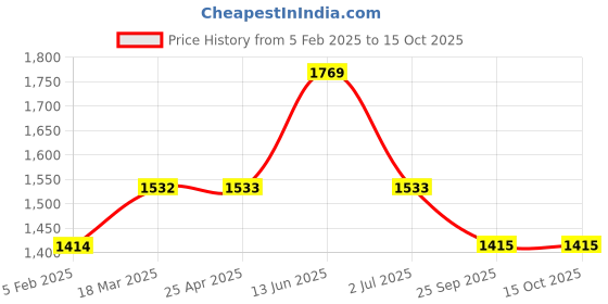 industrybuying.com RS PRO O-Ring, Inner Dia 230 mm, Outer Dia 242 mm, Width 6 mm, 2556657 (Bag of 2) rs pro Price History Graph from 5 Feb 2025 to 14 Oct 2025