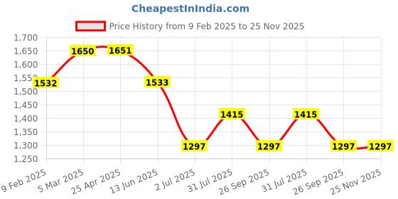industrybuying.com RS PRO O-Ring, Inner Dia 23.39 mm, Outer Dia 30.45 mm, Width 3.53 mm, 1966000 rs pro Price History Graph from 9 Feb 2025 to 25 Nov 2025