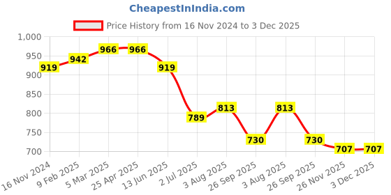 industrybuying.com RS PRO O-Ring, Inner Dia 23.47 mm, Outer Dia 28.71 mm, Width 2.62 mm, 1964776 (Bag of 50) rs pro Price History Graph from 16 Nov 2024 to 2 Dec 2025