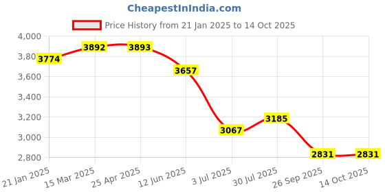industrybuying.com RS PRO O-Ring, Inner Dia 23.47 mm, Outer Dia 28.71 mm, Width 2.62 mm, 1965955 rs pro Price History Graph from 21 Jan 2025 to 14 Oct 2025