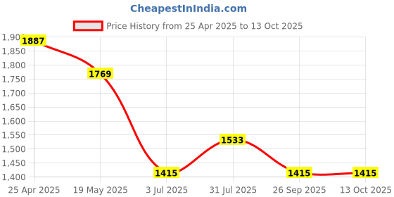 industrybuying.com RS PRO O-Ring, Inner Dia 23.47 mm, Outer Dia 28.71 mm, Width 2.62 mm, 2563930 rs pro Price History Graph from 25 Apr 2025 to 12 Oct 2025
