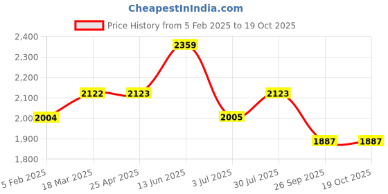 industrybuying.com RS PRO O-Ring, Inner Dia 23.47 mm, Outer Dia 29.37 mm, Width 2.95 mm, 2556178 (Bag of 100) rs pro Price History Graph from 5 Feb 2025 to 17 Oct 2025