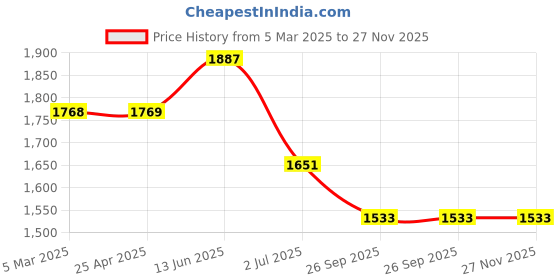 industrybuying.com RS PRO O-Ring, Inner Dia 23.47 mm, Outer Dia 29.37 mm, Width 2.95 mm, 2562269 rs pro Price History Graph from 5 Mar 2025 to 27 Nov 2025