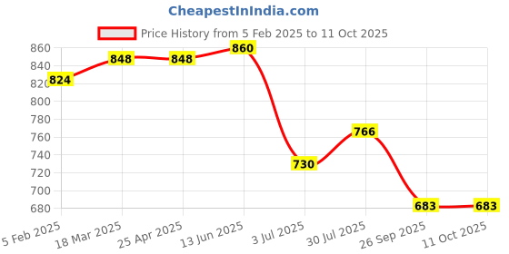 industrybuying.com RS PRO O-Ring, Inner Dia 235 mm, Outer Dia 241 mm, Width 3 mm, 2556660 (Bag of 2) rs pro Price History Graph from 5 Feb 2025 to 10 Oct 2025