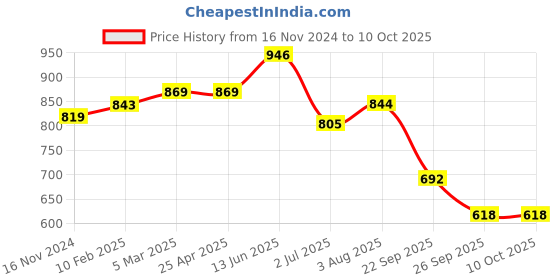 industrybuying.com RS PRO O-Ring, Inner Dia 235 mm, Outer Dia 242 mm, Width 3.5 mm, 2556659 (Bag of 2) rs pro Price History Graph from 16 Nov 2024 to 10 Oct 2025