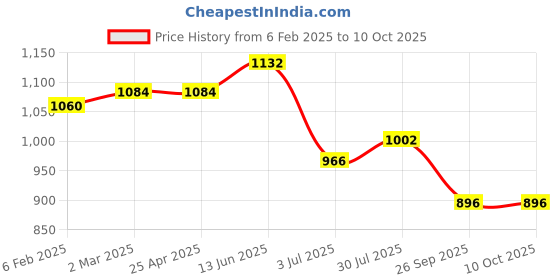 industrybuying.com RS PRO O-Ring, Inner Dia 235 mm, Outer Dia 245 mm, Width 5 mm, 2556661 (Bag of 2) rs pro Price History Graph from 6 Feb 2025 to 10 Oct 2025