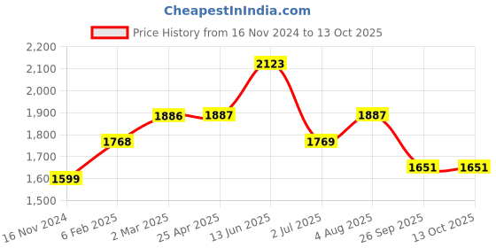 industrybuying.com RS PRO O-Ring, Inner Dia 235 mm, Outer Dia 249 mm, Width 7 mm, 2556662 (Bag of 2) rs pro Price History Graph from 16 Nov 2024 to 13 Oct 2025