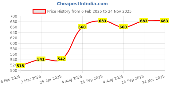 industrybuying.com RS PRO O-Ring, Inner Dia 23.5 mm, Outer Dia 25.5 mm, Width 1 mm, 1965415 (Bag of 50) rs pro Price History Graph from 6 Feb 2025 to 24 Nov 2025