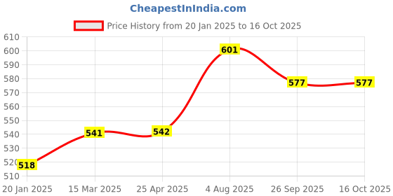 industrybuying.com RS PRO O-Ring, Inner Dia 23.5 mm, Outer Dia 26.5 mm, Width 1.5 mm, 1965496 (Bag of 50) rs pro Price History Graph from 20 Jan 2025 to 15 Oct 2025