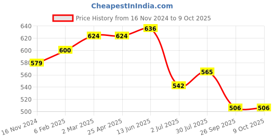 industrybuying.com RS PRO O-Ring, Inner Dia 23.5 mm, Outer Dia 29.5 mm, Width 3 mm, 1965033 (Bag of 50) rs pro Price History Graph from 16 Nov 2024 to 9 Oct 2025