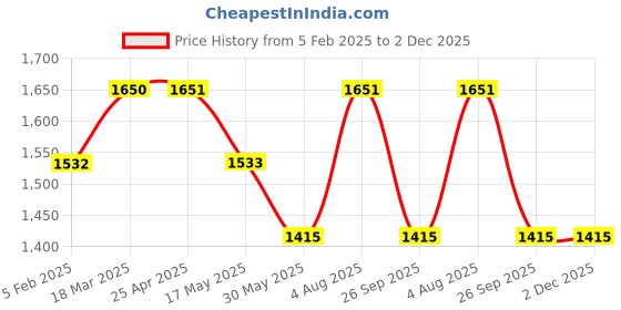 industrybuying.com RS PRO O-Ring, Inner Dia 23.5 mm, Outer Dia 30.5 mm, Width 3.5 mm, 2556744 (Bag of 50) rs pro Price History Graph from 5 Feb 2025 to 2 Dec 2025