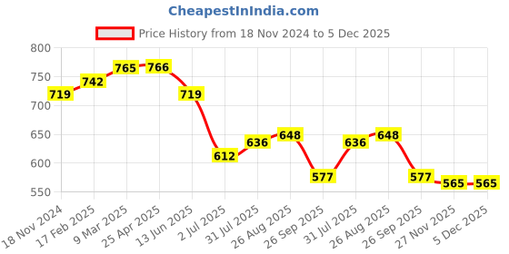 industrybuying.com RS PRO O-Ring, Inner Dia 23.52 mm, Outer Dia 27.08 mm, Width 1.78 mm, 1964744 (Bag of 50) rs pro Price History Graph from 18 Nov 2024 to 5 Dec 2025