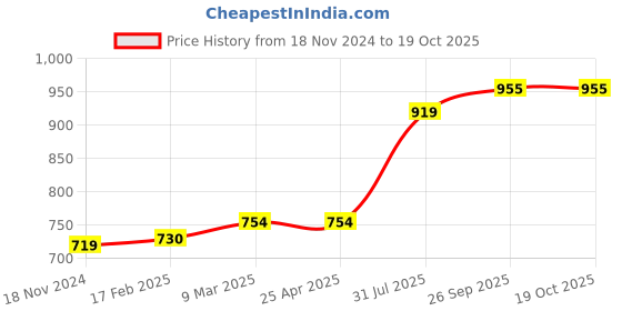 industrybuying.com RS PRO O-Ring, Inner Dia 23.52 mm, Outer Dia 27.08 mm, Width 1.78 mm, 1965927 rs pro Price History Graph from 18 Nov 2024 to 18 Oct 2025