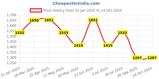 industrybuying.com RS PRO O-Ring, Inner Dia 23.6 mm, Outer Dia 30.7 mm, Width 3.55 mm, 2556745 rs pro Price History Graph from 21 Jan 2025 to 13 Oct 2025