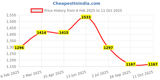 industrybuying.com RS PRO O-Ring, Inner Dia 237 mm, Outer Dia 245 mm, Width 4 mm, 2556664 (Bag of 2) rs pro Price History Graph from 6 Feb 2025 to 11 Oct 2025