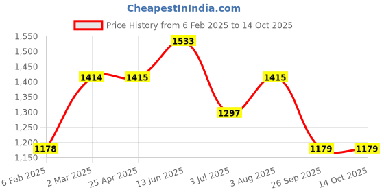 industrybuying.com RS PRO O-Ring, Inner Dia 238 mm, Outer Dia 248 mm, Width 5 mm, 2556666 (Bag of 2) rs pro Price History Graph from 6 Feb 2025 to 14 Oct 2025