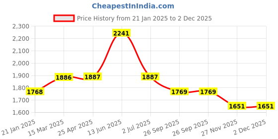industrybuying.com RS PRO O-Ring, Inner Dia 23.81 mm, Outer Dia 29.05 mm, Width 2.62 mm, 2562352 rs pro Price History Graph from 21 Jan 2025 to 2 Dec 2025