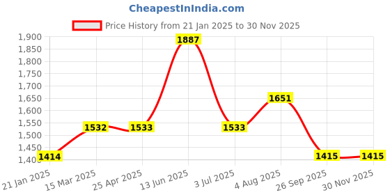 industrybuying.com RS PRO O-Ring, Inner Dia 23.99 mm, Outer Dia 29.23 mm, Width 2.62 mm, 2556746 rs pro Price History Graph from 21 Jan 2025 to 29 Nov 2025