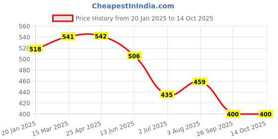 industrybuying.com RS PRO O-Ring, Inner Dia 24 mm, Outer Dia 26 mm, Width 1 mm, 1965416 rs pro Price History Graph from 20 Jan 2025 to 14 Oct 2025