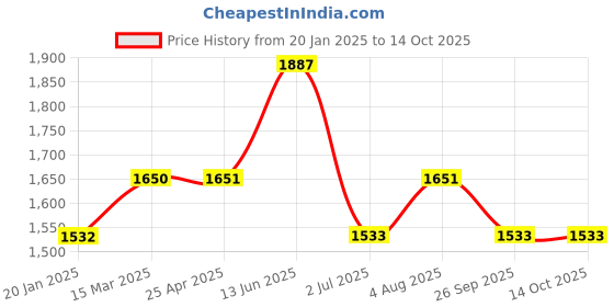 industrybuying.com RS PRO O-Ring, Inner Dia 24 mm, Outer Dia 26 mm, Width 1 mm, 1965642 rs pro Price History Graph from 20 Jan 2025 to 14 Oct 2025