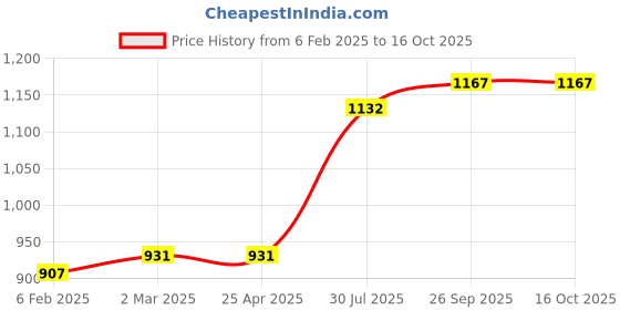 industrybuying.com RS PRO O-Ring, Inner Dia 24 mm, Outer Dia 27 mm, Width 1.5 mm, 1965497 rs pro Price History Graph from 6 Feb 2025 to 16 Oct 2025