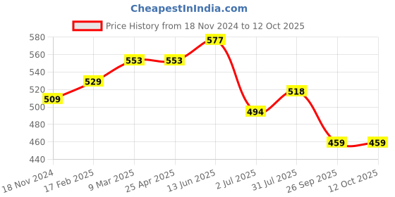 industrybuying.com RS PRO O-Ring, Inner Dia 24 mm, Outer Dia 28 mm, Width 2 mm, 1964885 rs pro Price History Graph from 18 Nov 2024 to 12 Oct 2025