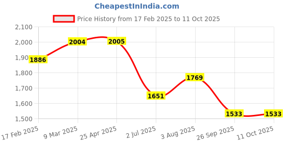 industrybuying.com RS PRO O-Ring, Inner Dia 24 mm, Outer Dia 28 mm, Width 2 mm, 1965719 rs pro Price History Graph from 17 Feb 2025 to 10 Oct 2025