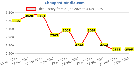 industrybuying.com RS PRO O-Ring, Inner Dia 24 mm, Outer Dia 29 mm, Width 2.5 mm, 1965792 rs pro Price History Graph from 21 Jan 2025 to 4 Dec 2025