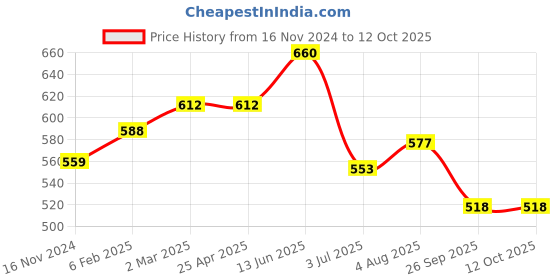 industrybuying.com RS PRO O-Ring, Inner Dia 24 mm, Outer Dia 30 mm, Width 3 mm, 1965034 rs pro Price History Graph from 16 Nov 2024 to 11 Oct 2025