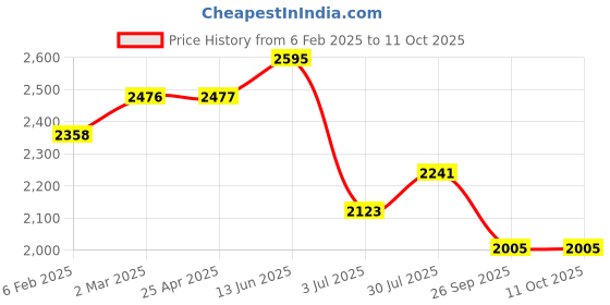 industrybuying.com RS PRO O-Ring, Inner Dia 24 mm, Outer Dia 30 mm, Width 3 mm, 1965828 rs pro Price History Graph from 6 Feb 2025 to 11 Oct 2025