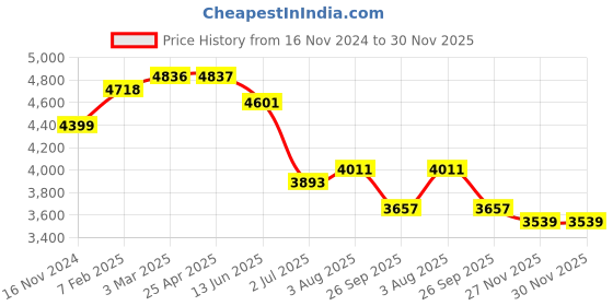 industrybuying.com RS PRO O-Ring, Inner Dia 24 mm, Outer Dia 31 mm, Width 3.5 mm, 1965890 rs pro Price History Graph from 16 Nov 2024 to 30 Nov 2025