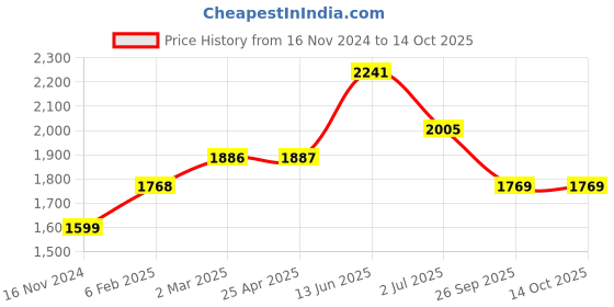 industrybuying.com RS PRO O-Ring, Inner Dia 24 mm, Outer Dia 31.2 mm, Width 3.6 mm, 2556749 (Bag of 50) rs pro Price History Graph from 16 Nov 2024 to 13 Oct 2025